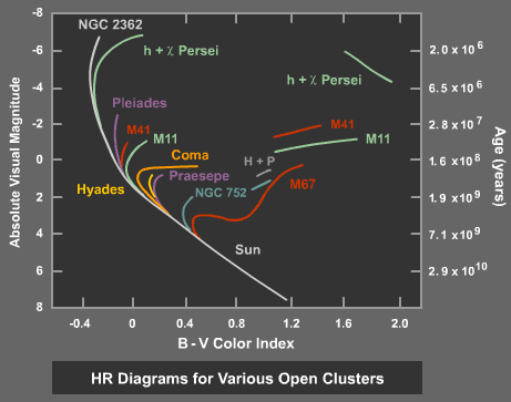HR diagram with Main Sequence fits for open clusters of different ages based on the Main Sequence Turn-off point in each.